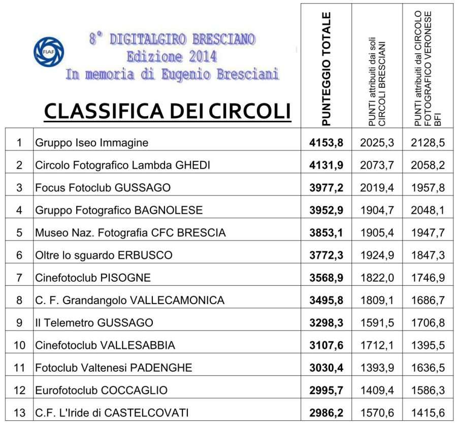 classifica digitalgiro